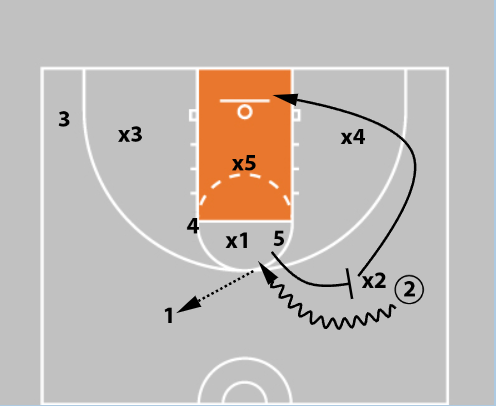 Double ball screen zone offense attacking the middle