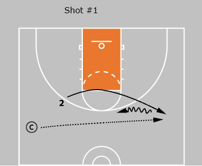 Basketball shooting drill showing a shallow cut into a one-dribble shot