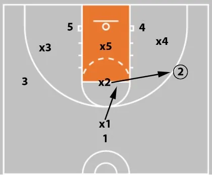 2-3 Zone Defense, Tips, and Drills