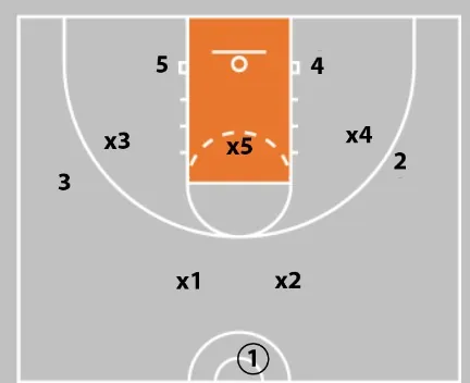 2-3 Zone Defense, Tips, and Drills