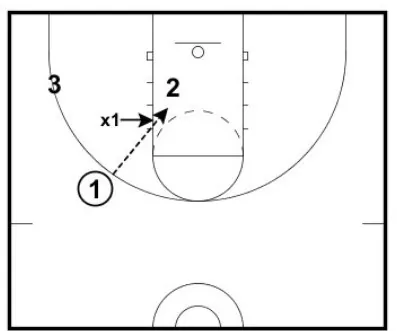 2-3 Zone Defense, Tips, and Drills