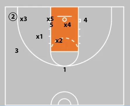 2-3 Zone Defense, Tips, and Drills