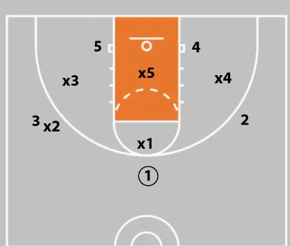 2-3 Zone Defense, Tips, and Drills