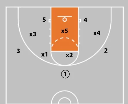 2-3 Zone Defense, Tips, and Drills