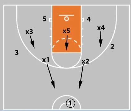 2-3 Zone Defense, Tips, and Drills
