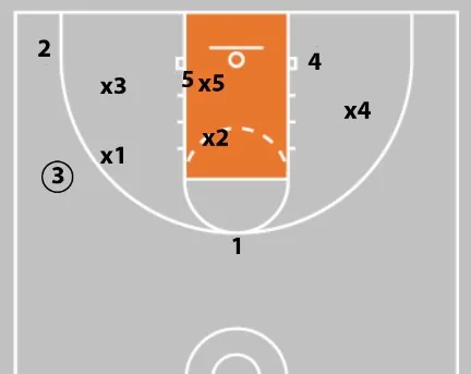 2-3 Zone Defense, Tips, and Drills