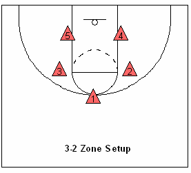 Kleverig behandeling Dominant 3-2 Basketball Zone Defense Rotations