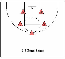 Basketball Coach Weekly - Drills & Skills - Score 3 pointers against a 2-3 zone