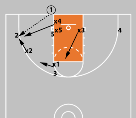 trap baseline out of bounds plays