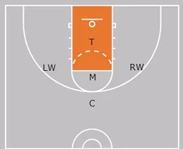 1-3-1 zone defense basic positions diagram