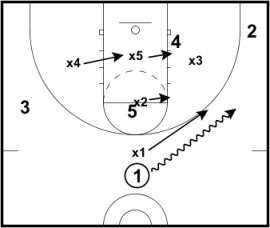 Lute Olson 1 1 3 Zone Defense