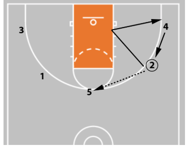 pass and cut basketball offense