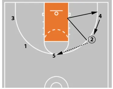 pass and cut basketball offense