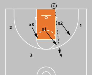 Basketball Overload Defense Drill