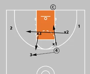 Basketball Overload Defense Drill