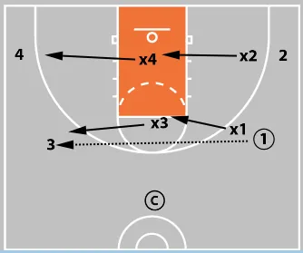 5 Closeout Drills Every Basketball Coach Should Be Using