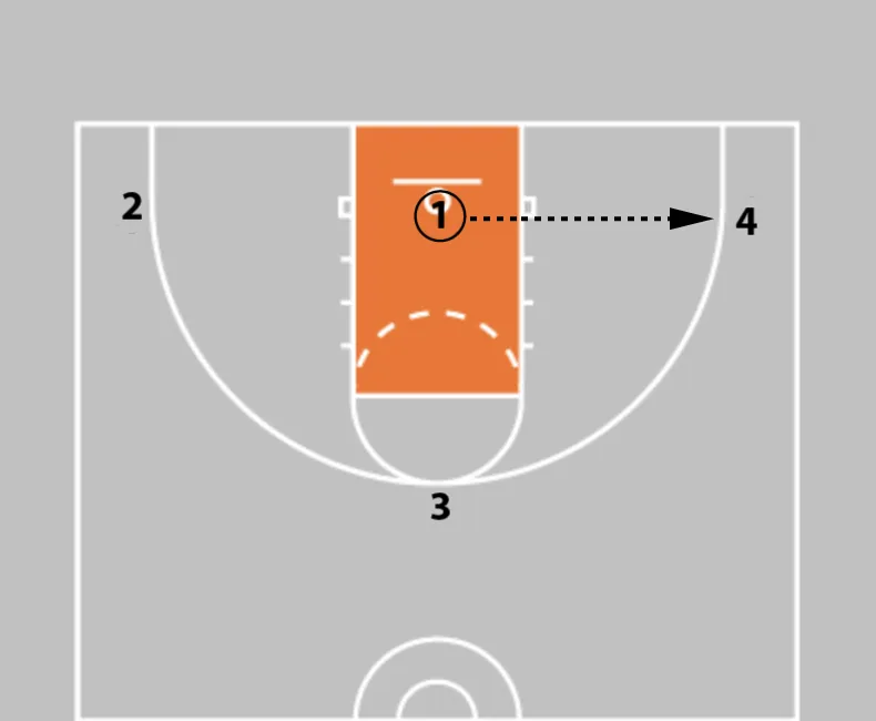 5 Closeout Drills Every Basketball Coach Should Be Using