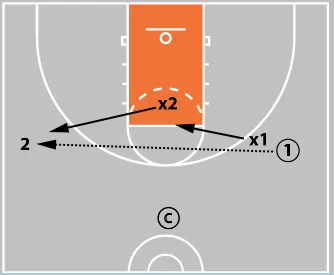 5 Closeout Drills Every Basketball Coach Should Be Using