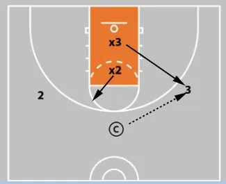 5 Closeout Drills Every Basketball Coach Should Be Using