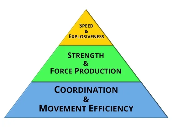 pyramid of athletic development
