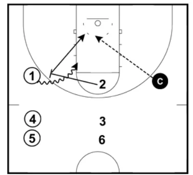 Executing The Basketball Pick and Roll