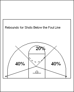 Rebounding Chart