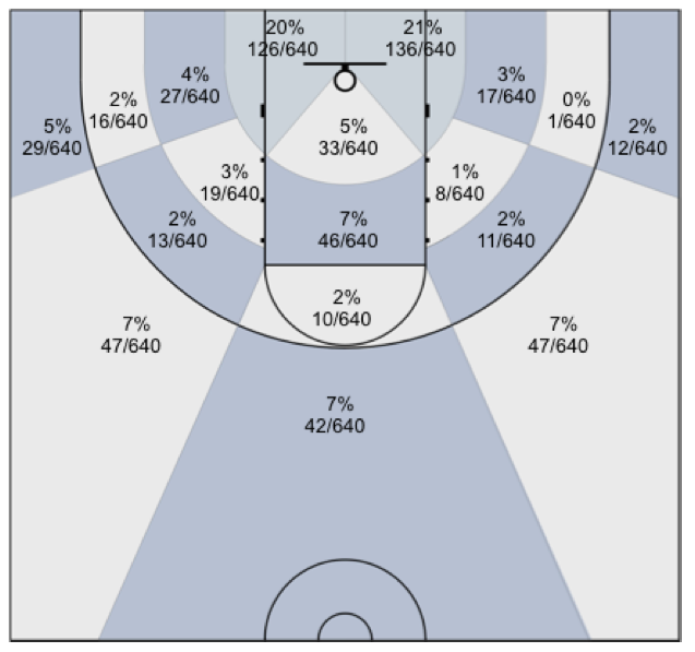 High School Basketball Shot Chart