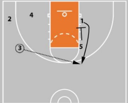 4 out 1 in Basketball Motion Offense