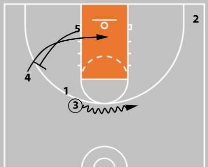 4 out 1 in Basketball Motion Offense