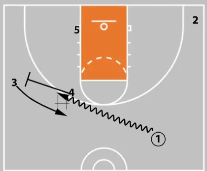 4 out 1 in Basketball Motion Offense