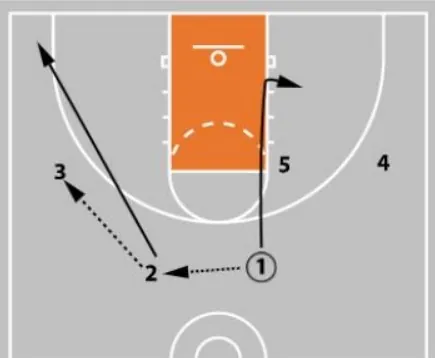 4 out 1 in Basketball Motion Offense
