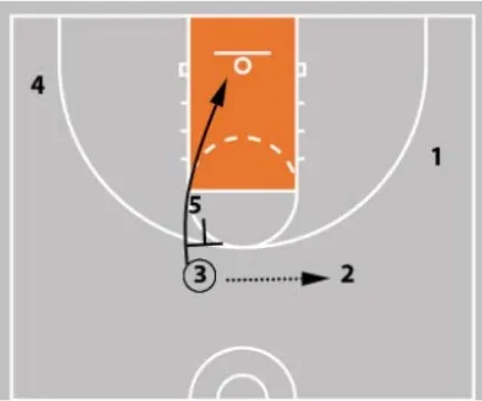 4 out 1 in Basketball Motion Offense