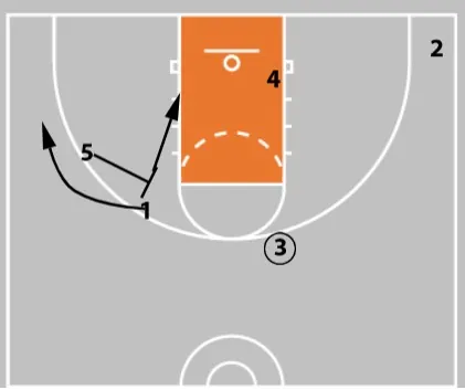 4 out 1 in Basketball Motion Offense
