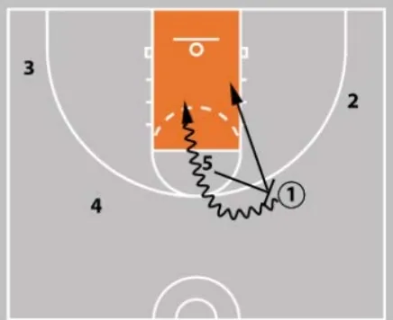 4 out 1 in Basketball Motion Offense