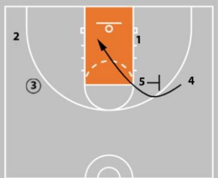 4 out 1 in Basketball Motion Offense