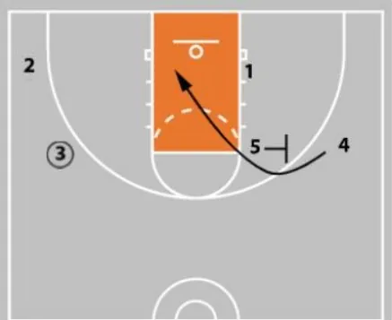 4 out 1 in Basketball Motion Offense