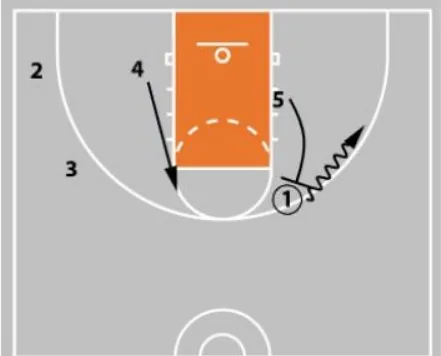 4 out 1 in Basketball Motion Offense