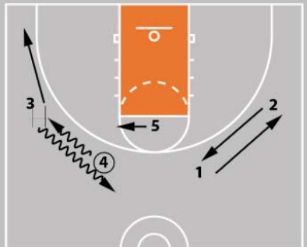 4 out 1 in Basketball Motion Offense