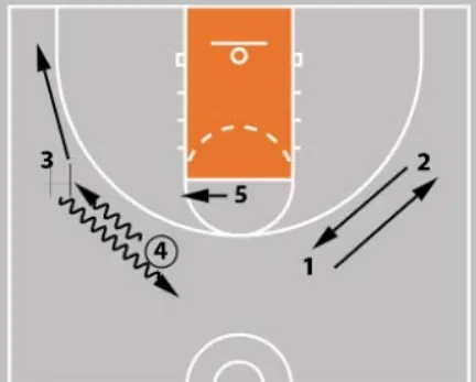 4 out 1 in Basketball Motion Offense