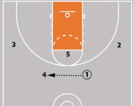 4 out 1 in Basketball Motion Offense