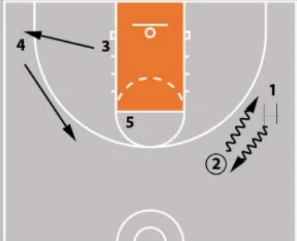 4 out 1 in Basketball Motion Offense