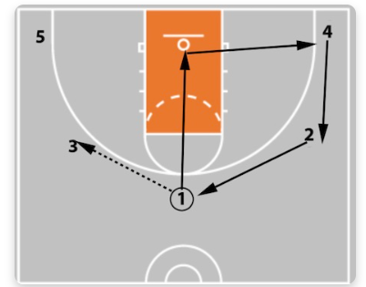 5 out basketball pass and cut