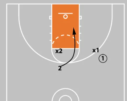 5 Essential Basket Cuts Every Coach Should Teach