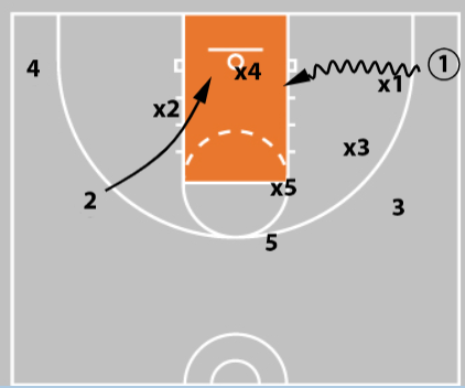 5 Essential Basket Cuts Every Coach Should Teach