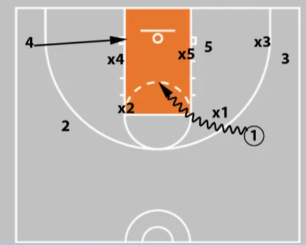 5 Essential Basket Cuts Every Coach Should Teach