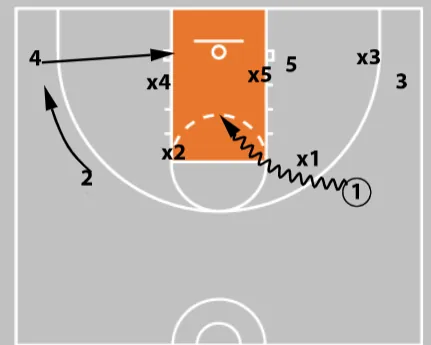 5 Essential Basket Cuts Every Coach Should Teach