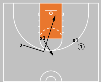 5 Essential Basket Cuts Every Coach Should Teach