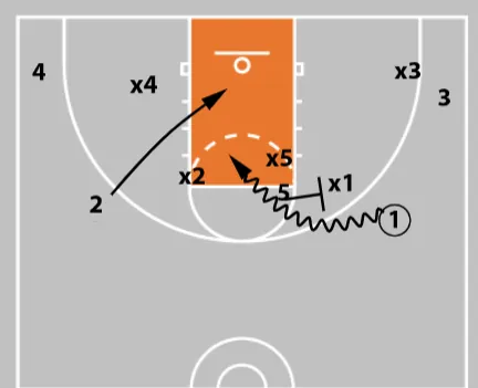 5 Essential Basket Cuts Every Coach Should Teach