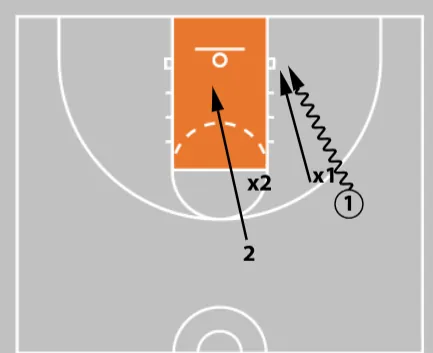 5 Essential Basket Cuts Every Coach Should Teach