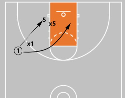 5 Essential Basket Cuts Every Coach Should Teach